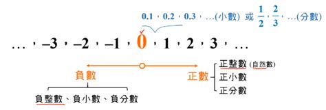 奇數點是什麼|整數(數學名詞):分類,奇偶數,代數性質,1與0的特性,整除特徵,奇偶。